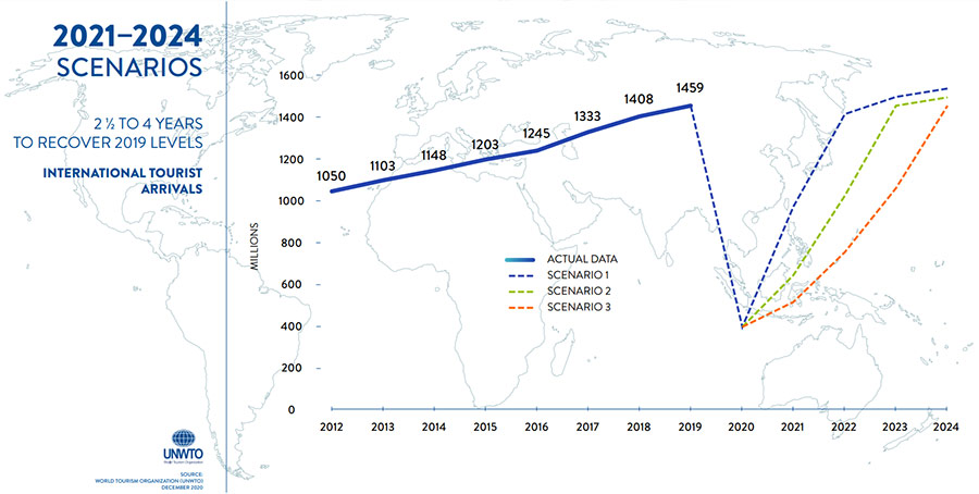 2021–2024 SCENARIOS 2 ½ TO 4 YEARS TO RECOVER 2019 LEVELS INTERNATIONAL TOURIST ARRIVALS