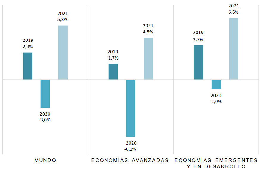Recuperación en 2020