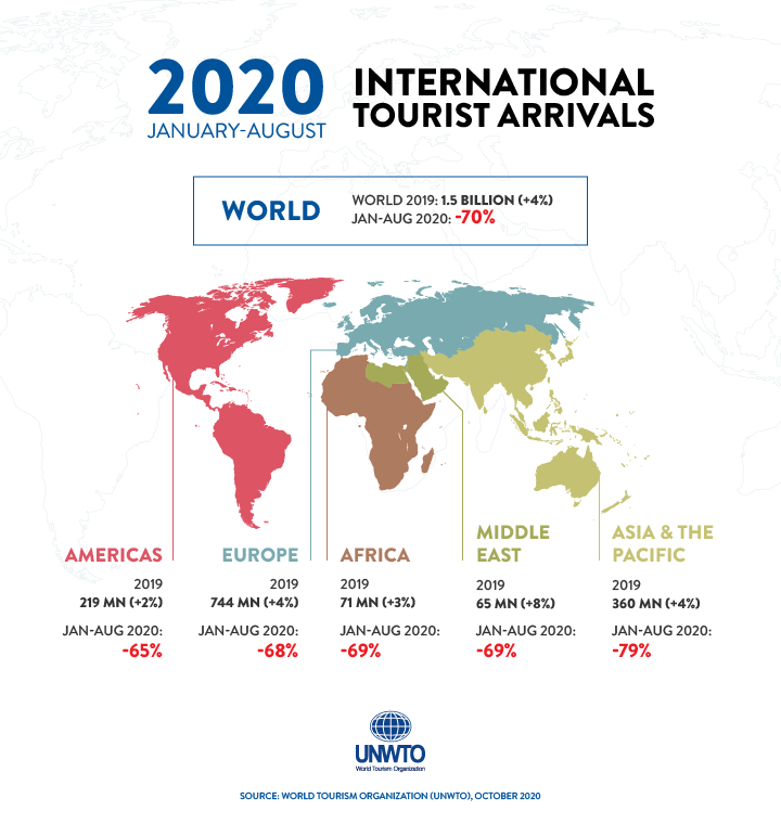 International Tourist Arrivals by Region in January-October 2020