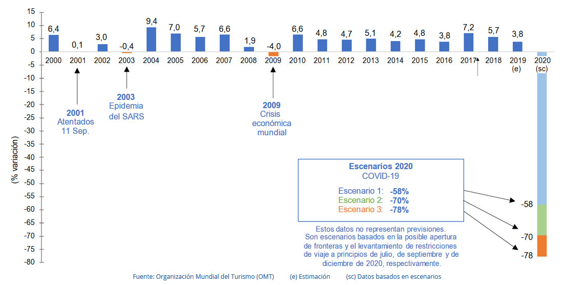 Llegadas de turistas internacionales, 2000-2019, y escenarios para 2020 (% de variación)