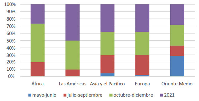 ¿Cuándo espera que la demanda turistica internacional empiece a recuperarse en su destino?