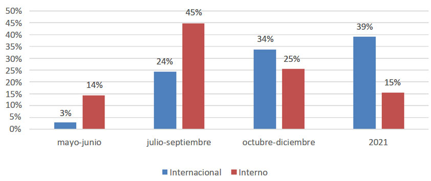 ¿Cuándo espera que la demanda turística empiece a recuperarse en su destino?