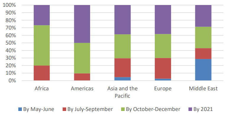 When do you expect international demand for your destination will start to recover?