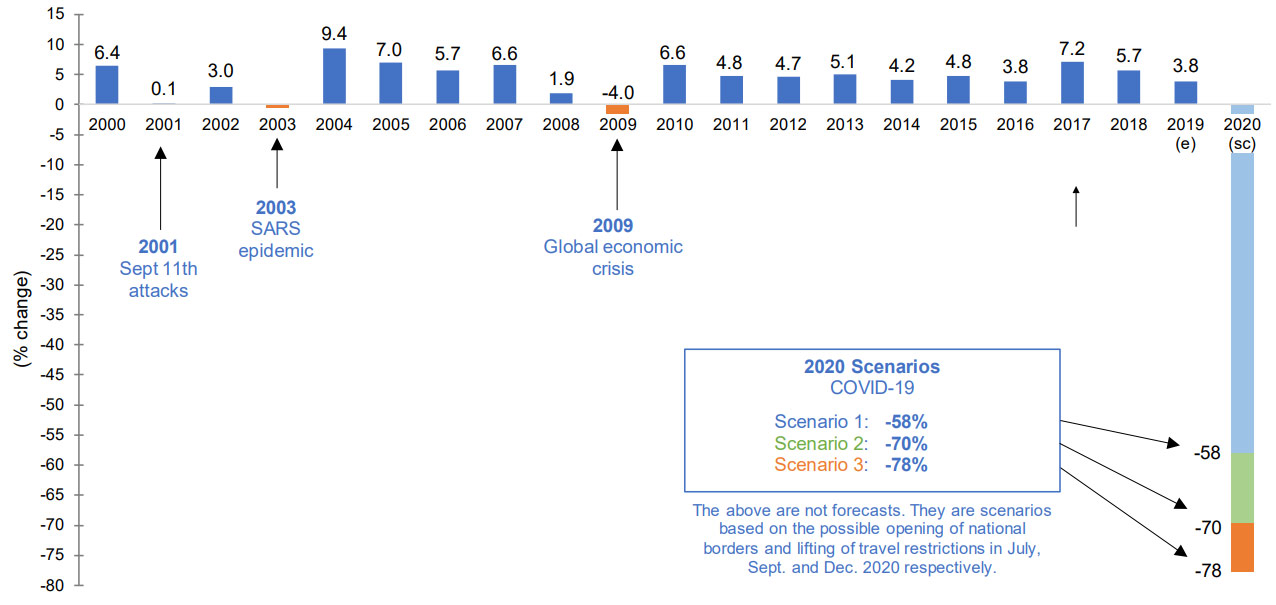 International tourist arrivals, 2000-2019 and scenarios for 2020 (% change)