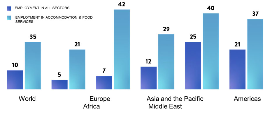 TOURISM CAN ACCELARATE JOB CREATION…