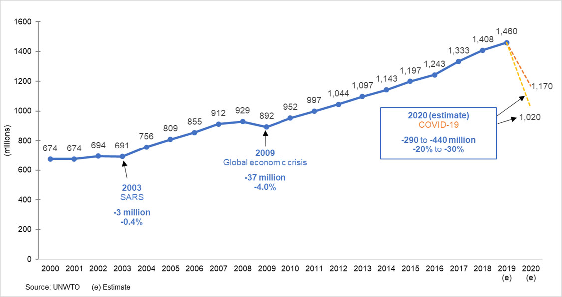 2020 forecast - international tourist arrivals, world (millions)