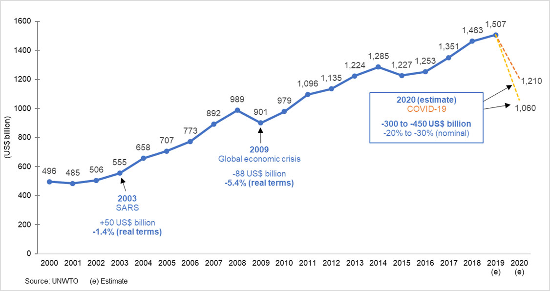 2020 forecast - international tourism receipts, world (US$ billion)
