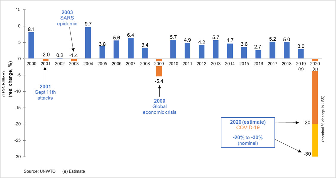 2020 forecast - international tourism receipts, world (real change, %)