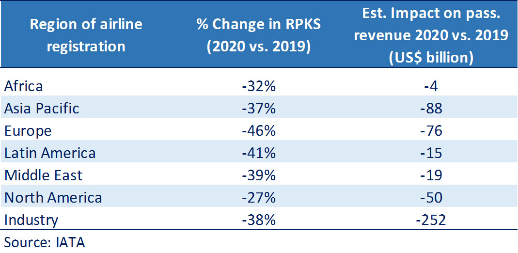 Estimated impact of COVID-19 on air transport in 2020