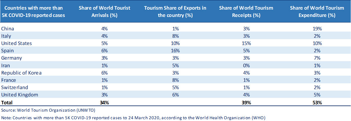 As of 24 March 2020, a total of 196 countries and territories have reported cases of COVID 19