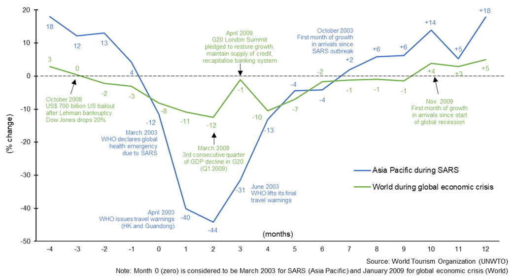 International tourism & previous crises
