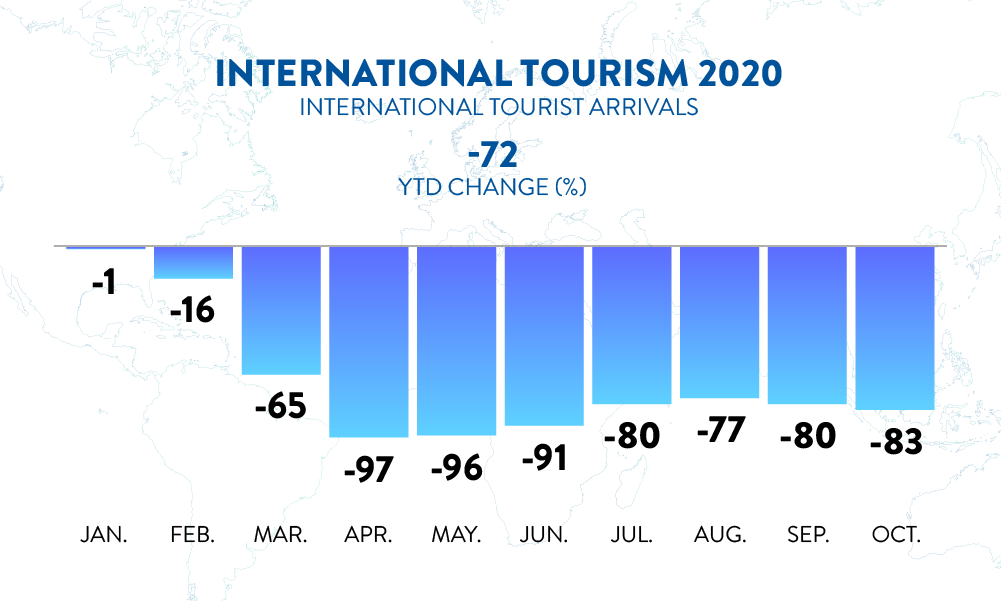 International Tourism and COVID-19