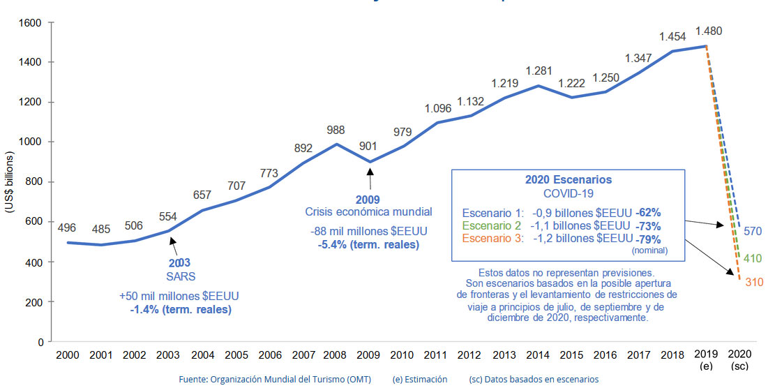 Ingresos por turismo internacional, 2000-2019, y escenarios para 2020 (miles de millones de USD)