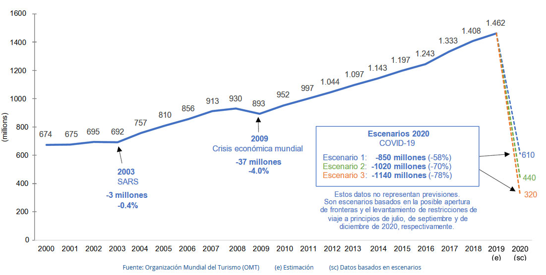 Llegadas de turistas internacionales, 2000-2019, y escenarios para 2020 (millones)