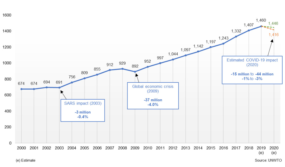 Revised 2020 forecast - international tourist arrivals