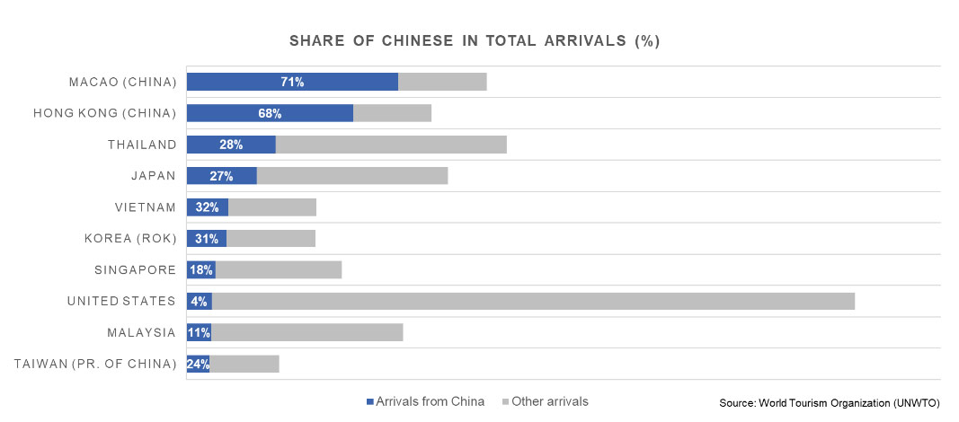 Top 10 destinations by Chinese arrivals 2018 (absolute terms)
