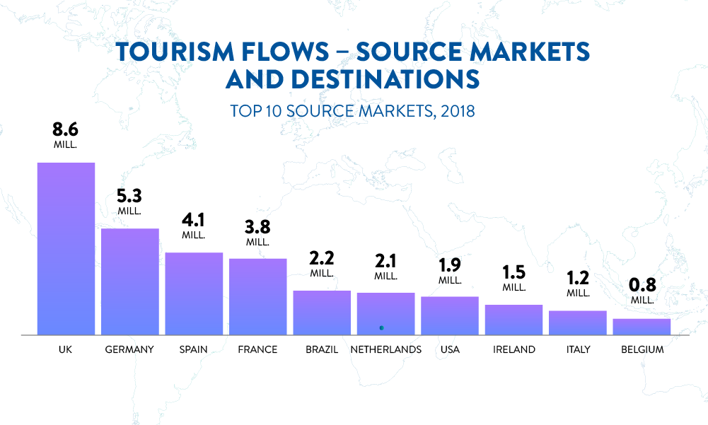 Tourism Flows – Source markets and Destinations