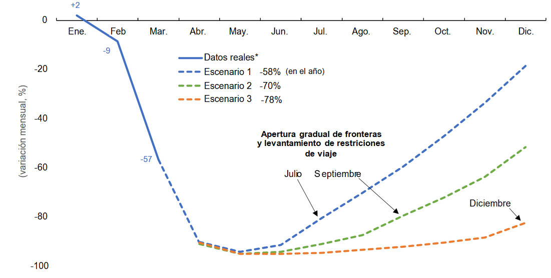 Los escenarios de futuro dependen de la reapertura de las fronteras