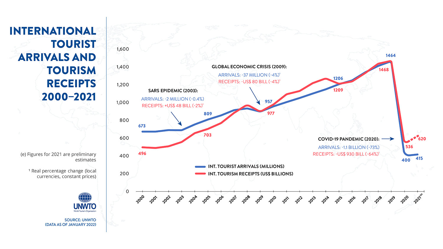 International Tourist Arrivals and Tourism Receipts 200 - 2021