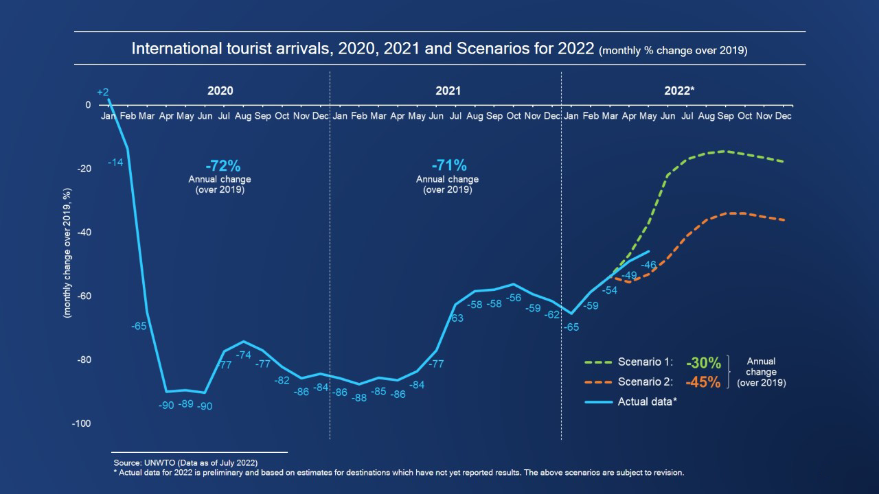 International tourist arrivals: scenarios