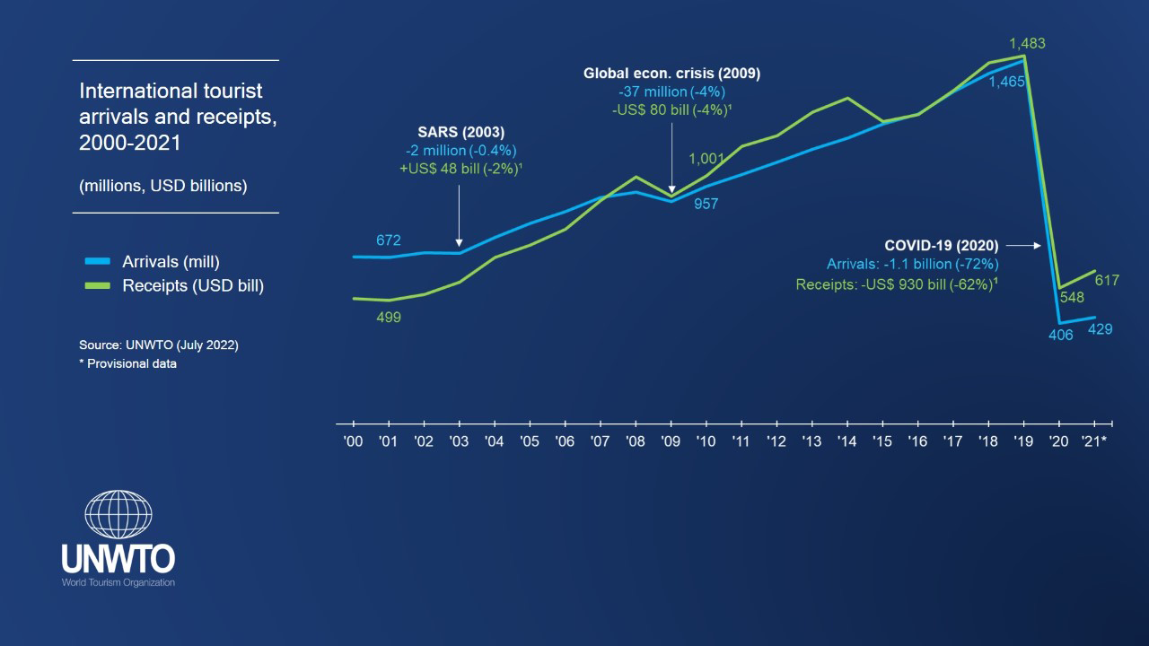 International Tourist arrivals and receipts