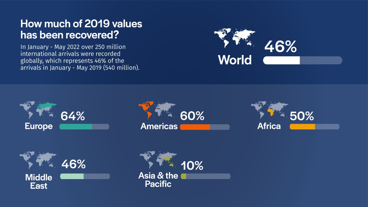 How much of 2019 values has been recovered?
