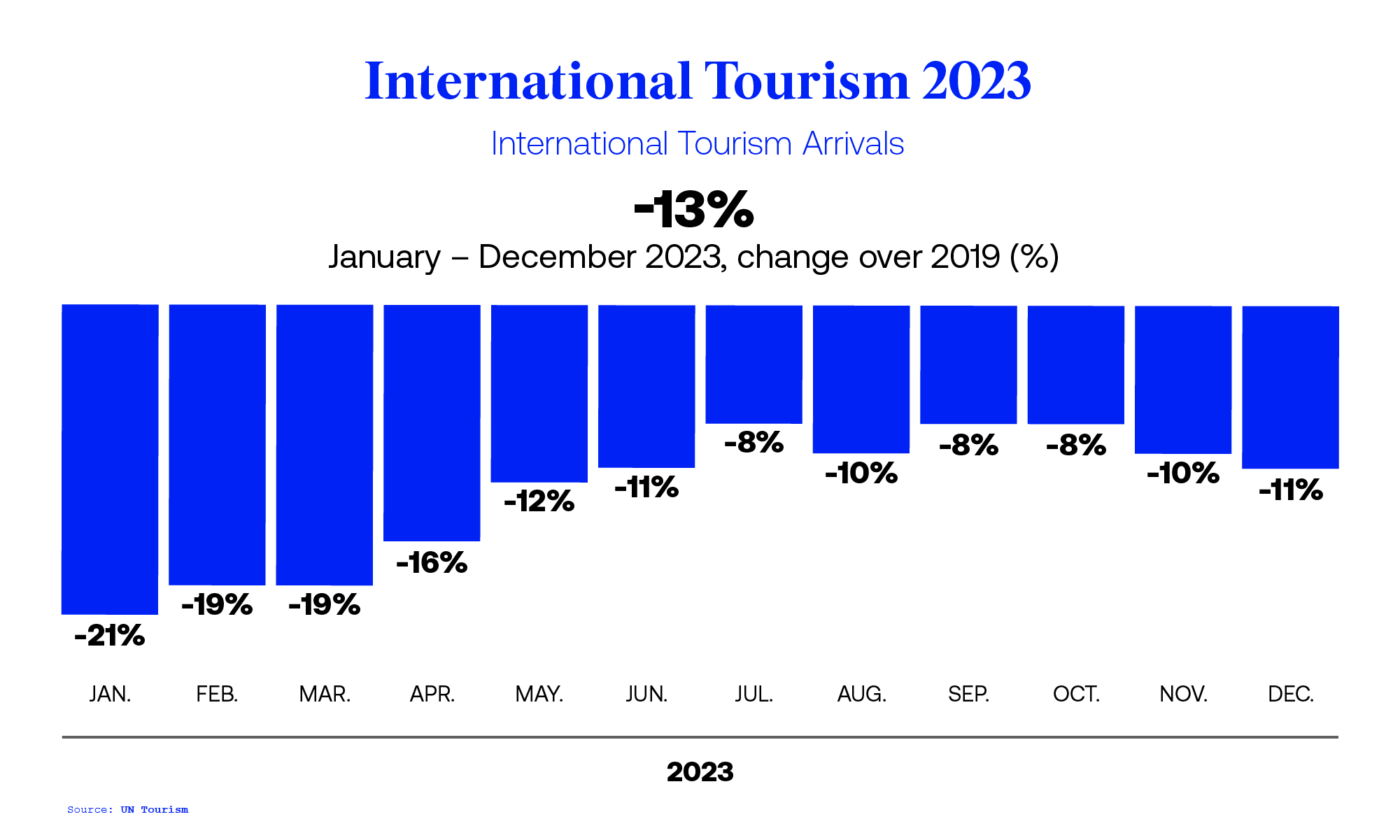 International Tourism and COVID-19"